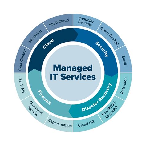 Managed IT Services | Fully Managed IT Infrastructures