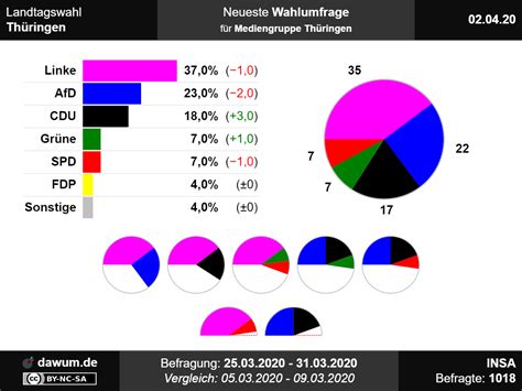 Landtagswahl Thüringen: Neueste Wahlumfrage | Sonntagsfrage #ltwth