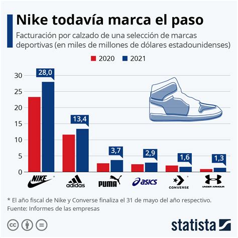 Nike O Adidas 1315 Rankia