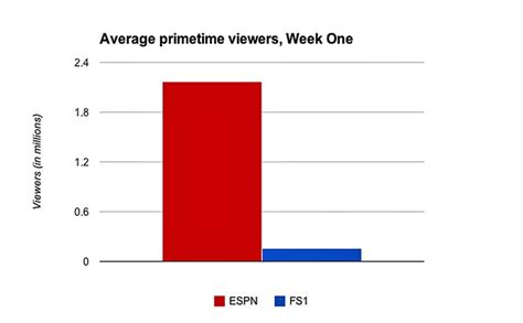 Fox Sports 1 Ratings Low In First Week Business Insider