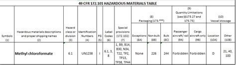 Dot Hazardous Materials Table Brokeasshome Com