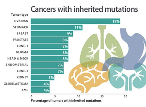 Hereditary Cancer Risk The Source Washington University In St Louis