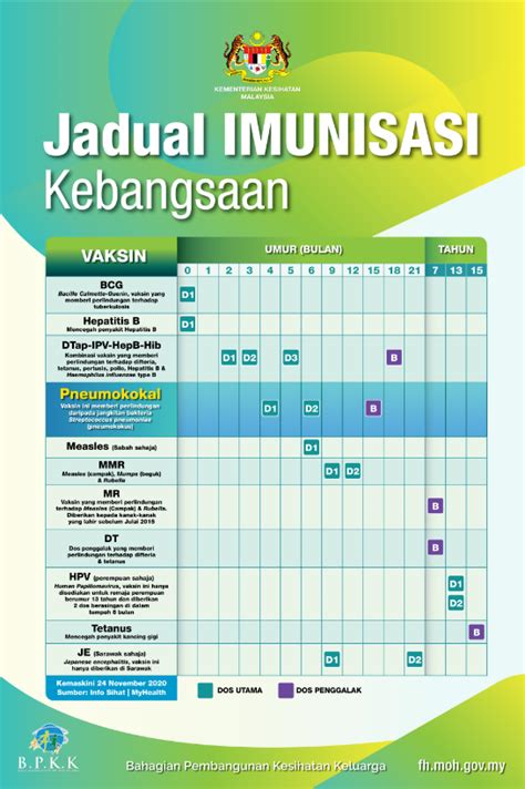 Jadual imunisasi program imunisasi kebangsaan, kementerian kesihatan malaysia. Kanak-Kanak Lahir Pada Atau Selepas 1 Januari 2020 Layak ...