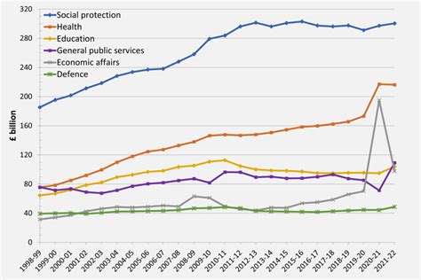 public spending statistics may 2023 gov uk