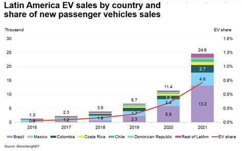 Electric Vehicles Start Gaining Traction in Latin America | BloombergNEF