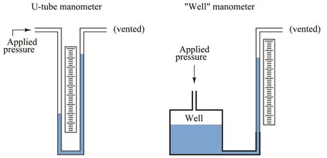 Using Manometers For Measuring Pressure Introduction To Continuous