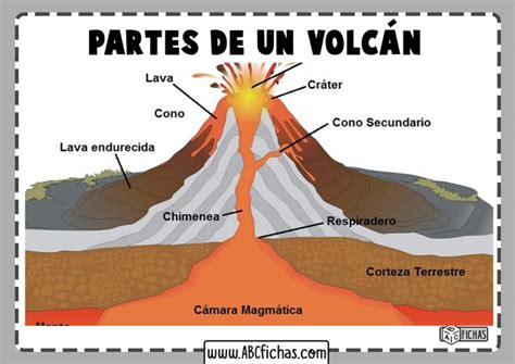 Los Volcanes Partes De Un Volcán Y Sus Funciones