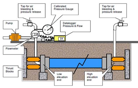 Hydrostatic Pe Pipeline Pressure Testing Type 2 Britewater