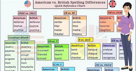Difference Between British And American English Grammar Pdf