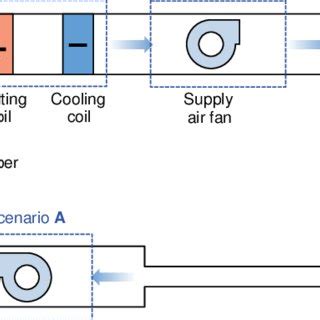They are usually located in the basement, on the roof or on the floors of a building. (PDF) Computational intelligence techniques for HVAC ...
