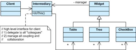 The mediator pattern is known as abehavioural pattern, as it's used to manage algorithms, relationships and responsibilities between objects. Logannathan: Behavioral Patterns - Mediator Pattern