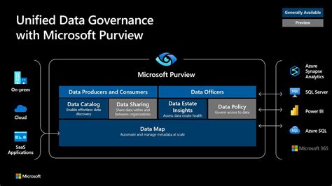 Microsoft Purview An Overview And Walkthrough Of Common Use Cases