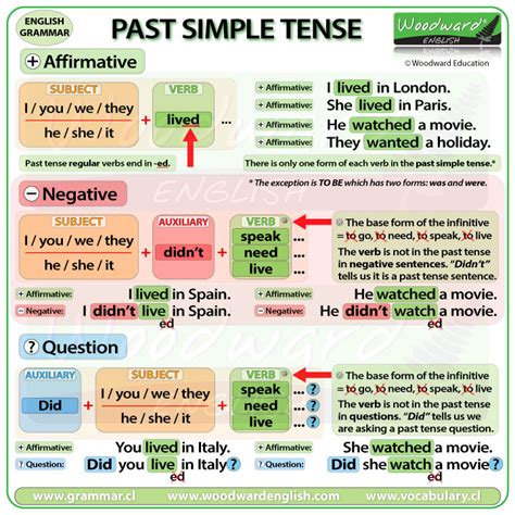 🏷️ Shown Past Tense Show Past Tense And Past Participle In English