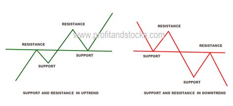 Support And Resistance Profit And Stocks