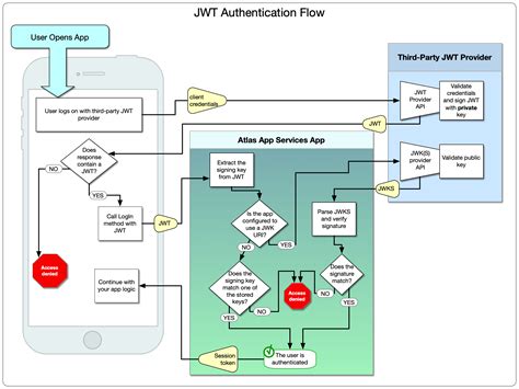 Jwt Authentication Sequence Diagram