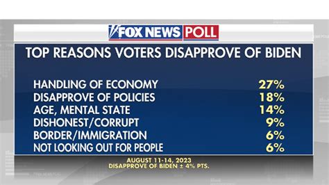 Fox News Poll Voters Feel Bidenomics Making Things Worse