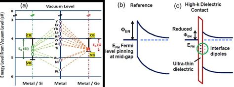 The illustration below shows the implications of the fermi function for the electrical conductivity of a semiconductor. (a) Most metal-semiconductor contacts result in Fermi level pinning to... | Download Scientific ...