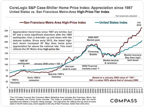 *converted price in your currency provided by open exchange rates. CoreLogic S&P Case-Shiller Home Price Index Update | Linda ...