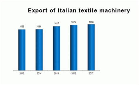 New Skill Sets Required For Textile Machinery In Conjunction With