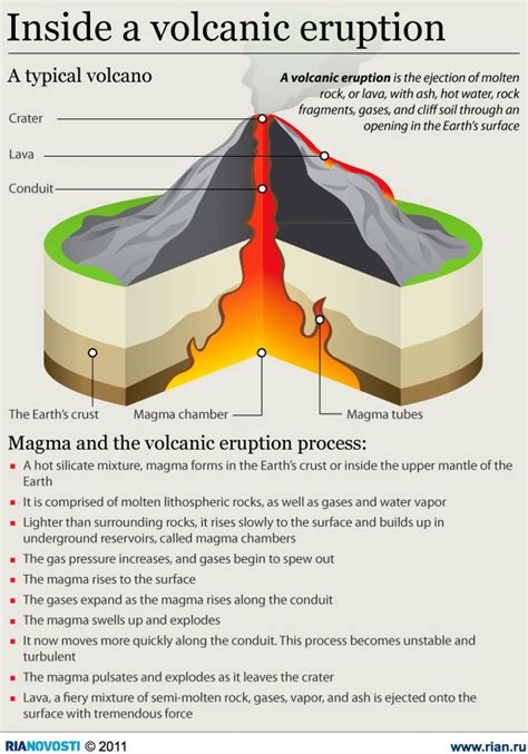 Inside A Volcanic Eruption Infographic Преподавание географии