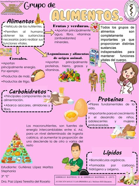 Infograf A Grupo De Alimentos Por Msgl Nutrici N Urse Studocu