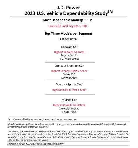 The Most Dependable Brands And Models In Jd Powers 2023 Vds Study