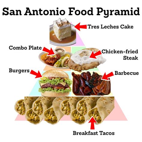 Grocery stores delicatessens fruit & vegetable markets. Texas, San Antonio food pyramids set the record straight ...