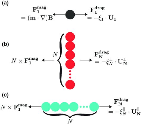 Principle Of Drag Coefficient Calculations Schematic Illustration Of