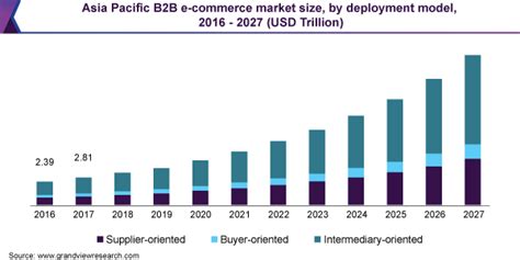 E Commerce Market Share Growth And Trends Report 2020 2027 2022