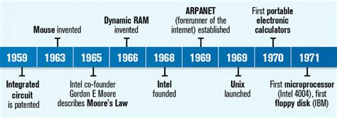 The History Of Computers Timeline Charles Babbage Onwards 3