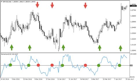 Two Lesser Known But Highly Effective Indicators In Forex Trading