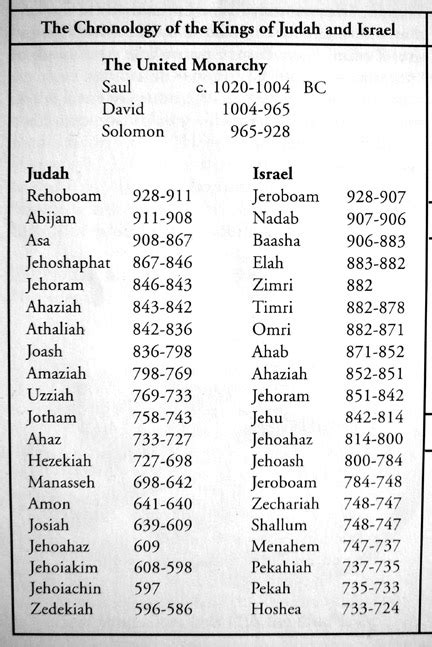 Chronology Of The Kings Of Israel And Judah