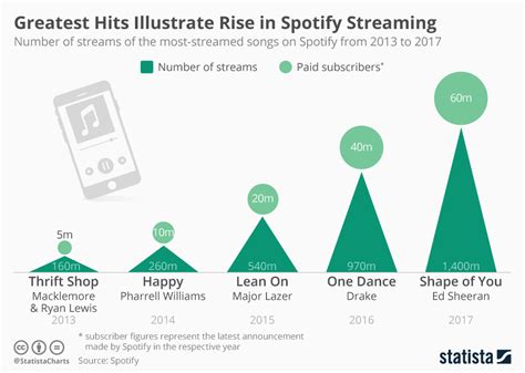 Chart Spotifys Greatest Hits Statista