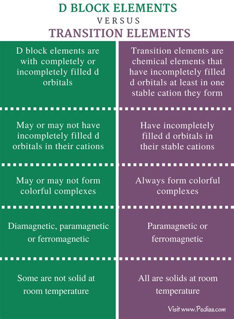 The transition elements are placed between groups 2 and 3 in the periodic table. Difference Between D Block Elements and Transition ...