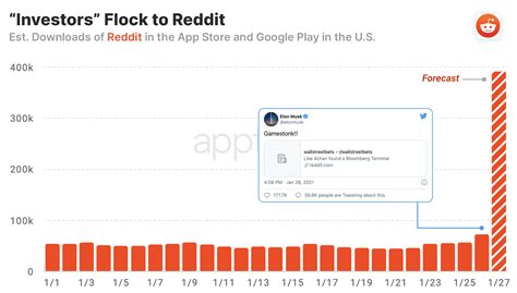 This caused some leading stock apps, such as robinhood, to start losing money. Reddit Gamestop Short Squeeze - GameStop Stock Surges 100% ...