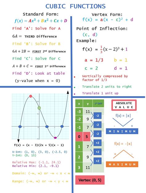 This Was Used As Our Anchor Chart For Cubic Functions In Unit Of