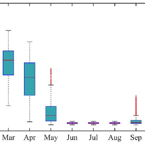 Boxplot Of The Hourly Heat Load For Different Months Of The Year Download Scientific Diagram