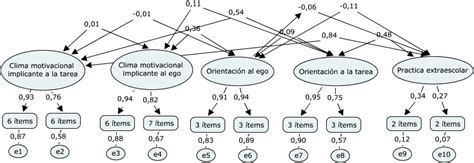 modelo de análisis factorial confirmatorio download scientific diagram