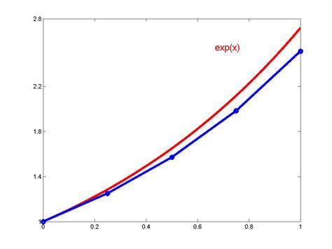 Matlab Exponential Allladeg