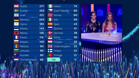 Eurovision 2018 Results With The 2019 New Televoting System Youtube