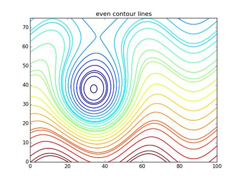 Python Matplotlib Evenly Spaced Contour Lines Stack Overflow