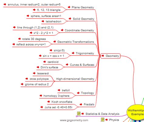 Mind Maps Mind Map Geometric Transformations Coordinate Geometry