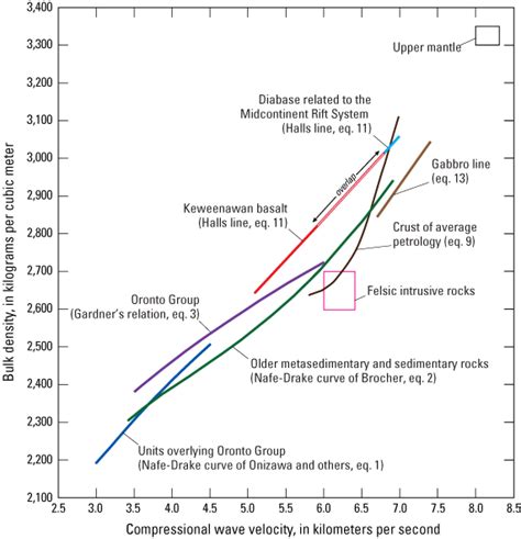Compressional Wave Seismic Velocity Bulk Density And Their Empirical