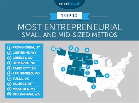 Most Entrepreneurial Small And Mid Size Metros Smartasset