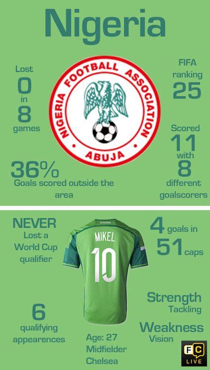 Explore our expert football tips and soccer betting predictions for the beautiful game. Nigeria National Football Team stats | National football ...