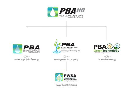 The company is engaged in power and environment businesses. PBA Group Of Companies - Perbadanan Bekalan Air Holdings ...
