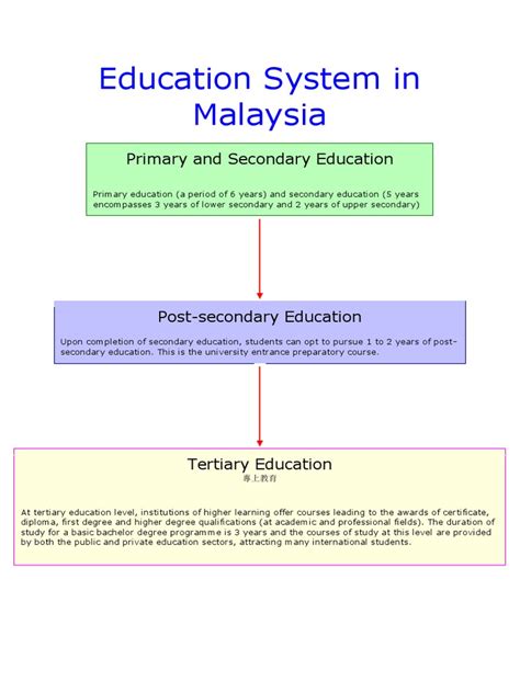 The barnes report in 1951 to unite all races with the colonial language. Education System in Malaysia | Diploma | Academic Degree ...