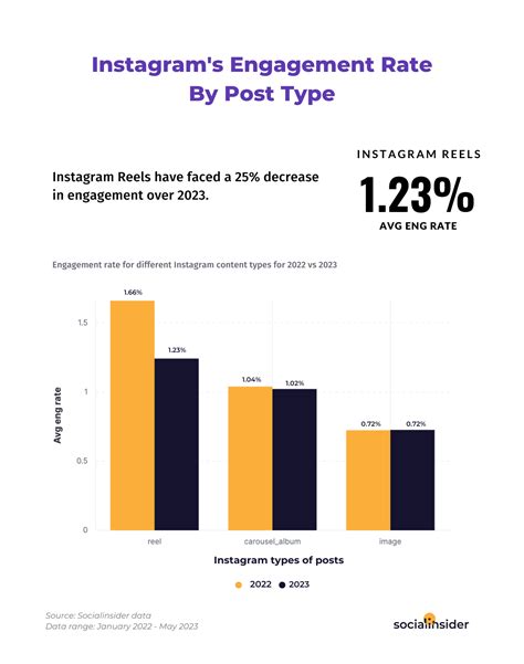 How To Boost Instagram Engagement In 2023 Socialinsider