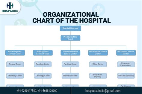 Do You Have An Organizational Chart For Your Hospital By Hospaccx