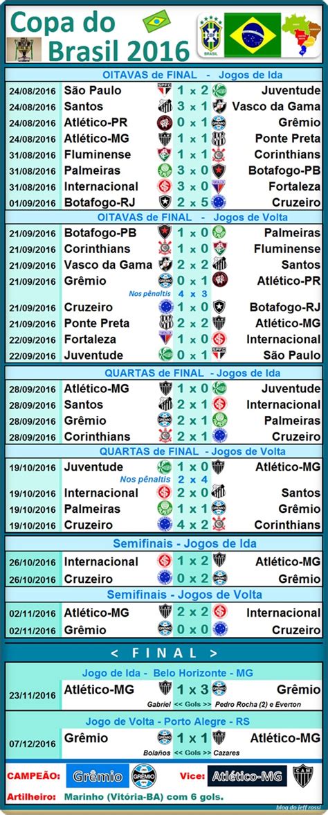Diversamento Grêmio é O Campeão Da Copa Do Brasil 2016